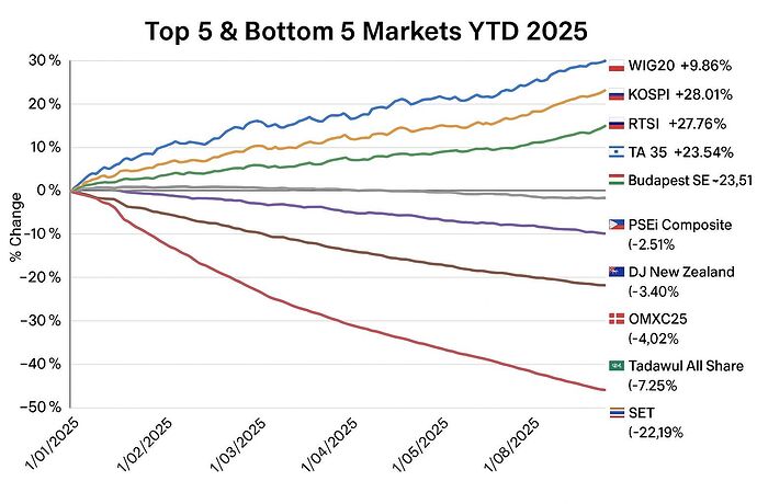 Top 5 & Bottom 5 Markets YTD 2025 จากเพจ Facebook วัคซีนหุ้น