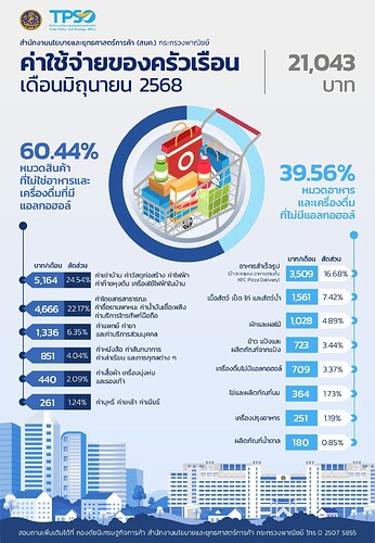 4.2 PPT ค่าใช้จ่ายของครัวเรือน_6806