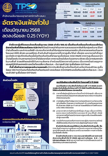 4. Info_CPI_JUNE_2025_แก้ไขV1_Page_1