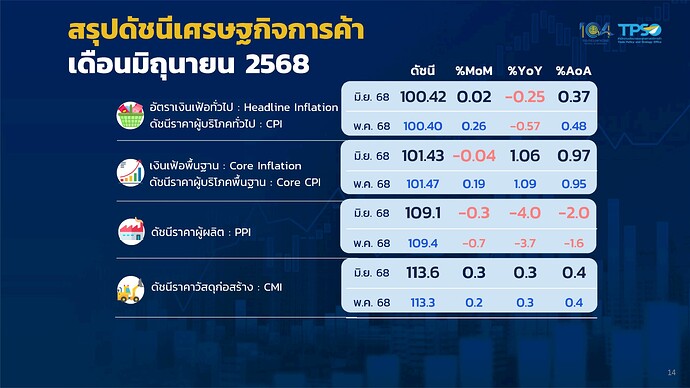 3. PPT - June 2025 Final (ส่งPR)_Page_15